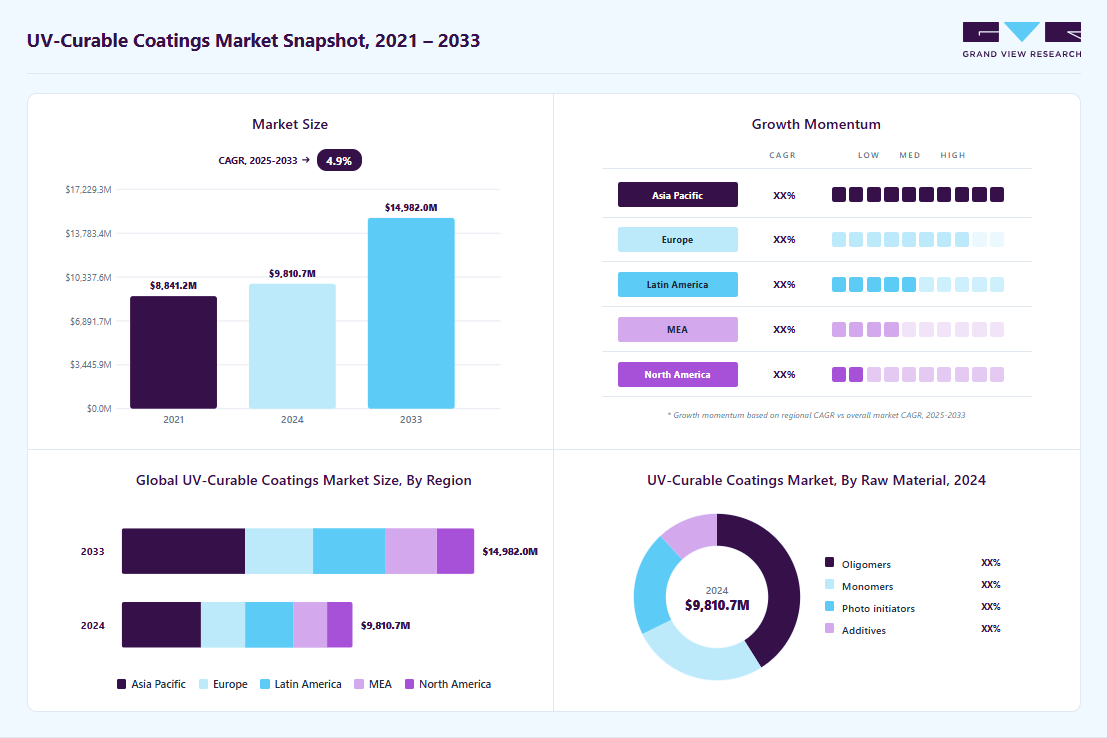 UV-curable coatings market size in 2024 (USD 9,810.7 million), revenue forecast for 2033 (USD 14,982.0 million), growth trends (CAGR 4.9% from 2025 to 2033), and regional growth momentum