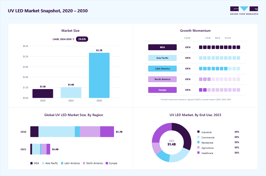 UV LED market size in 2023 (USD 1.36 billion), revenue forecast for 2030 (USD 5.68 billion), growth trends (CAGR 24.6% from 2024 to 2030), and regional growth momentum