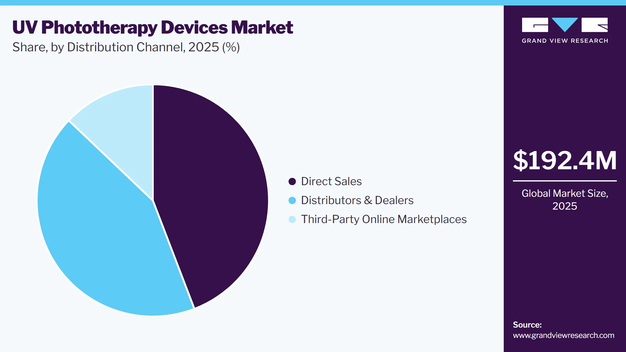 UV Phototherapy Devices Market Share