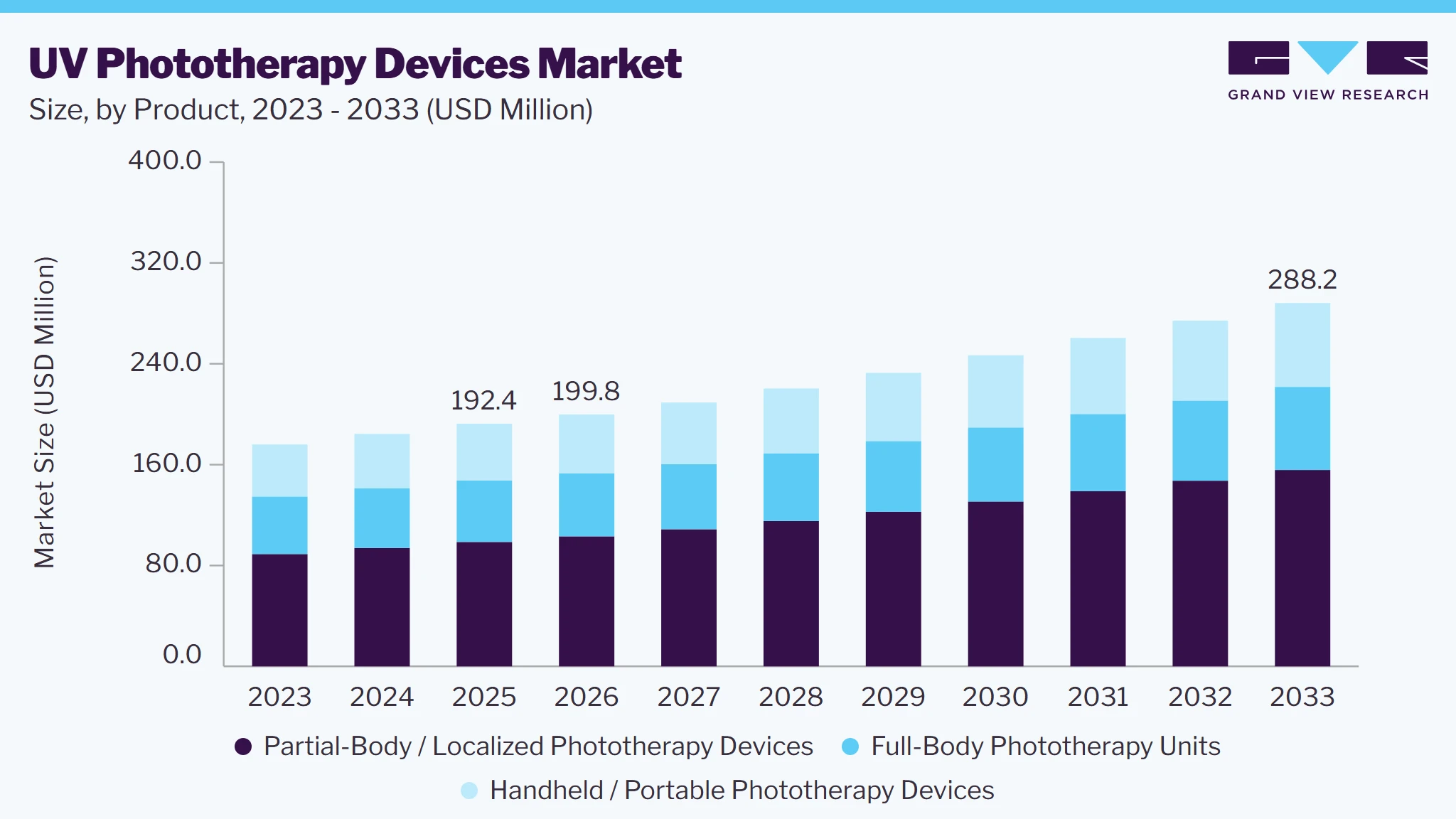 UV Phototherapy Devices market size and growth forecast (2023-2033)