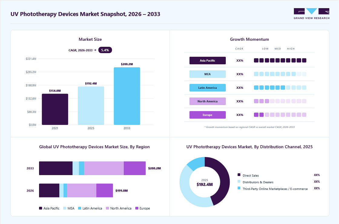 UV Phototherapy Devices market overview: Grand View Research estimates the global market size at USD 192.4 million in 2025, projected to grow from USD 199.8 million in 2026 to USD 288.2 million by 2033 at a 5.4% CAGR, with regional growth momentum.