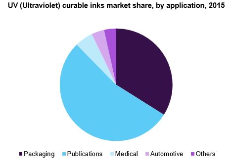 UV (Ultraviolet) curable inks market 