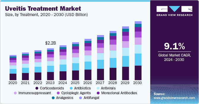 Uveitis Treatment Market Size, by Treatment, 2020 - 2030 (USD Billion)