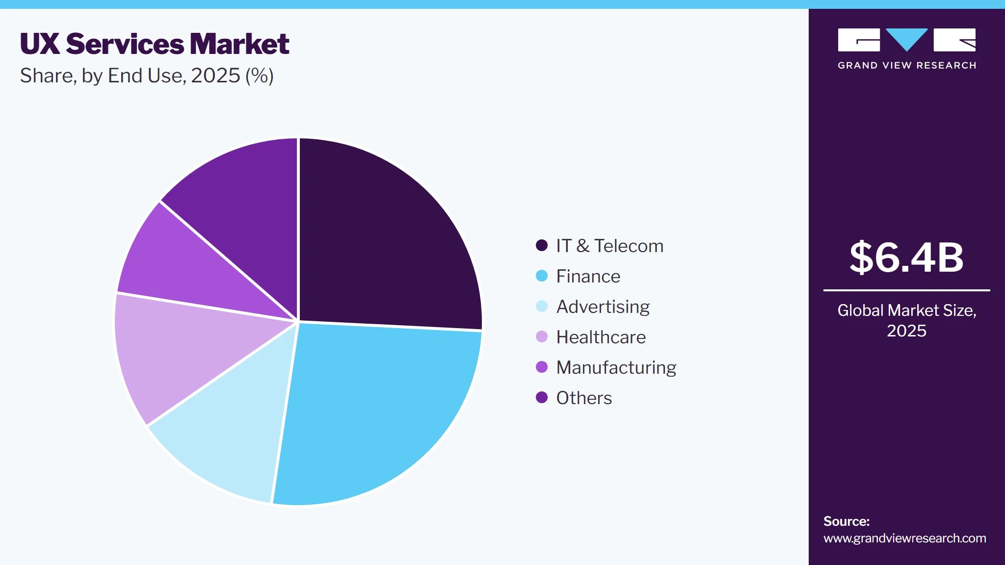 UX Services Market Share