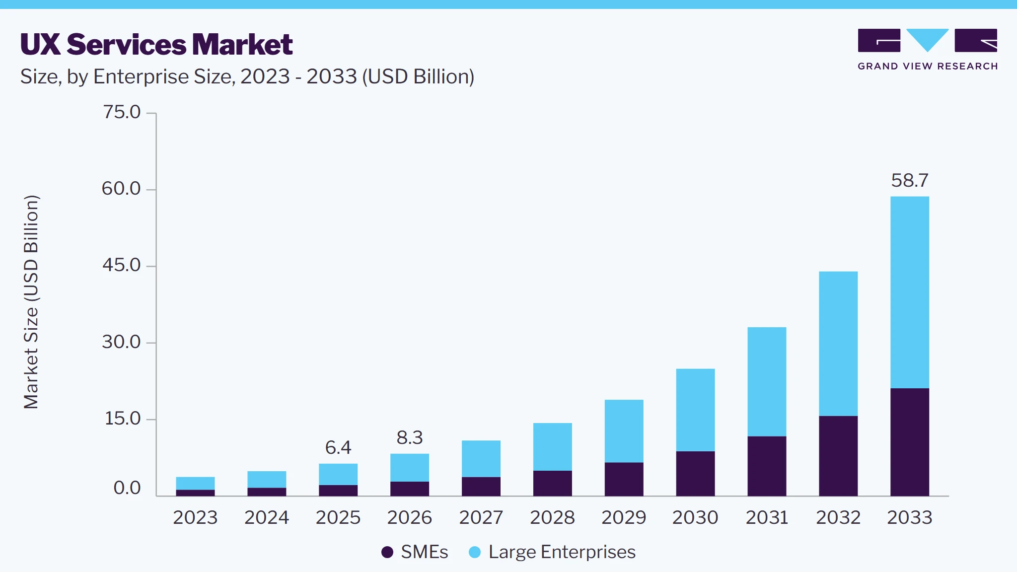 UX services market size and growth forecast (2023-2033)