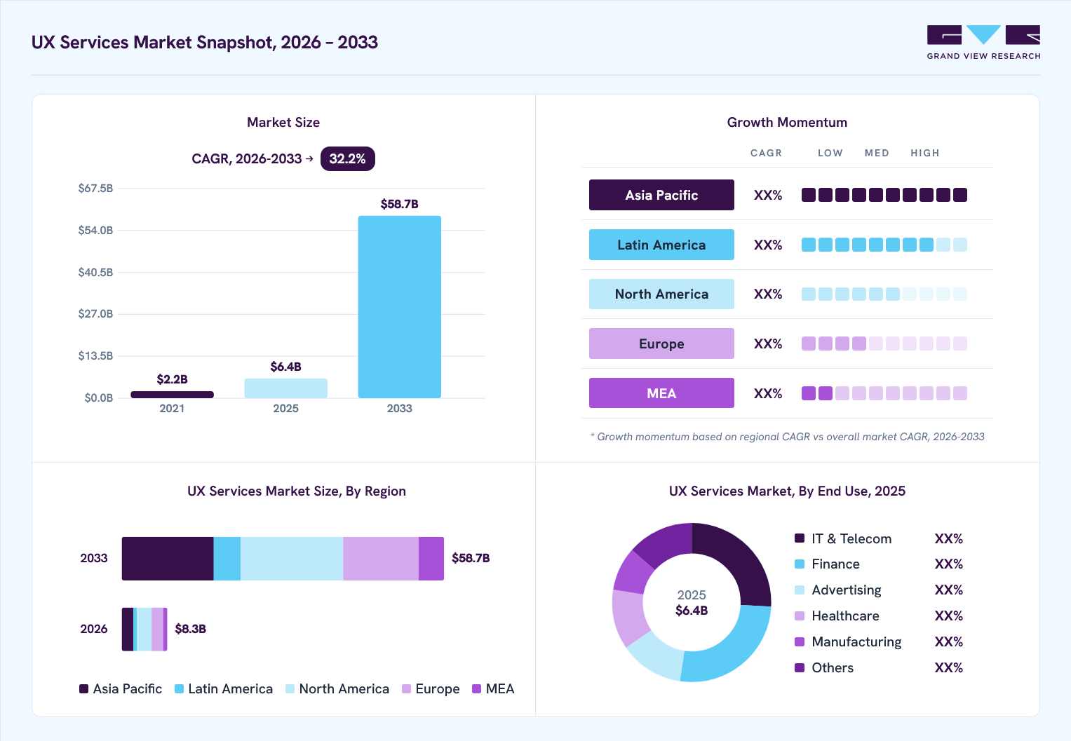 UX services market overview: Grand View Research estimates the global market size at USD 6.4 billion in 2025, projected to grow from USD 8.3 billion in 2026 to USD 58.7 billion by 2033 at a 32.2% CAGR, with regional growth momentum.