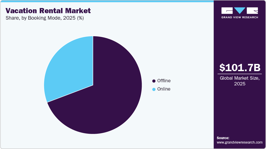 Vacation Rental Market Share