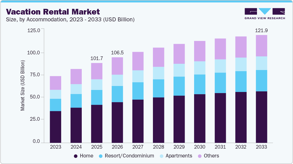 Vacation Rental market size and growth forecast (2023-2033)