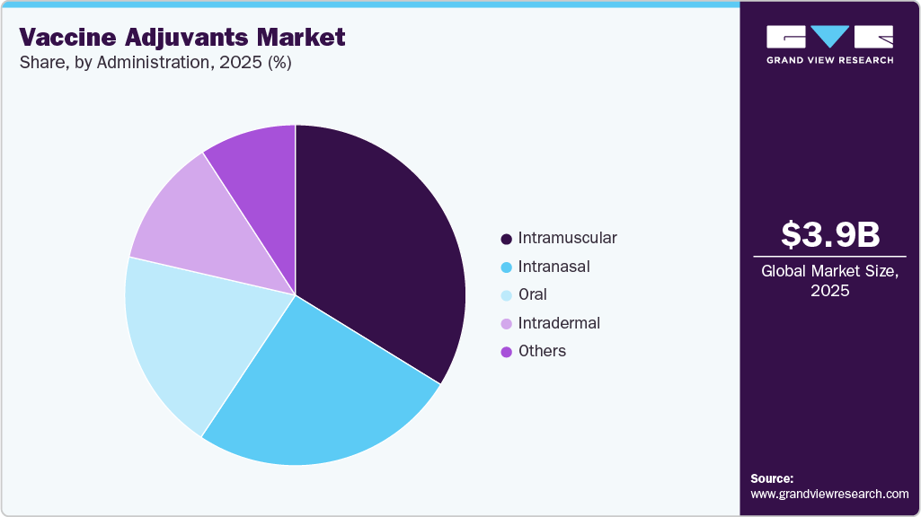 Vaccine Adjuvants Market Share