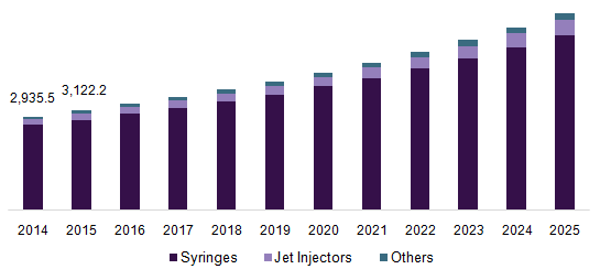 Vaccine delivery devices market size