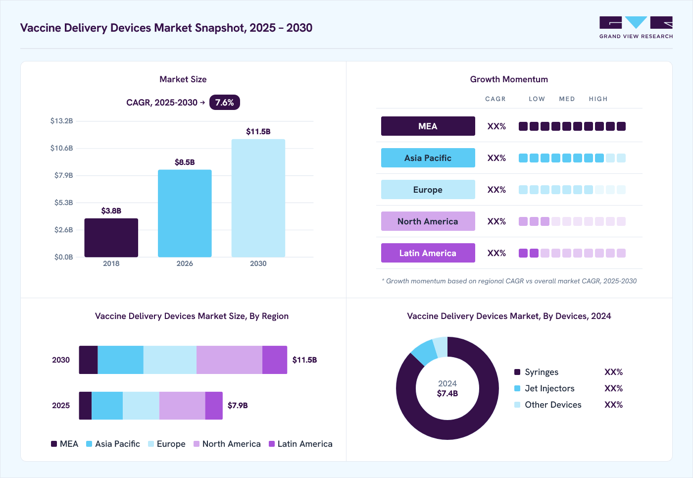 Vaccine delivery devices market overview: Grand View Research estimates the global market size at USD 7.4 billion in 2024, projected to grow from USD 8.5 billion in 2026 to USD 11.5 billion by 2030 at a 7.6% CAGR, with regional growth momentum.