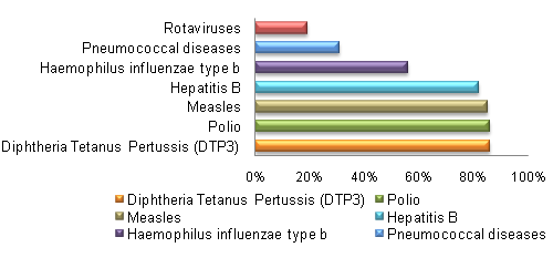 Worldwide immunization coverage, 2014