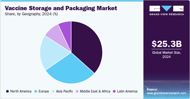 Vaccine Storage And Packaging Market Share, by Geography, 2024 (%)