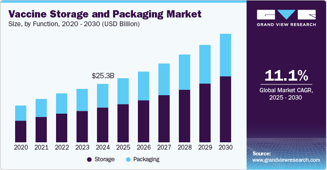 Vaccine Storage and Packaging Market Size, by Function, 2020 - 2030 (USD Billion)