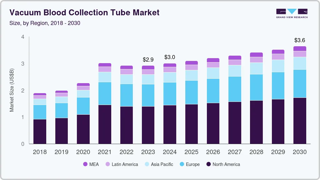 vacuum blood collection tube market size and growth rate, 2018 - 2030 vacuum blood collection tube market size and growth rate, 2018 - 2030