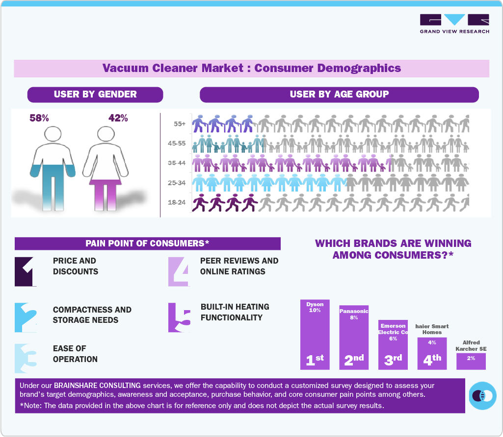 Vacuum Cleaner Market Consumer Insights