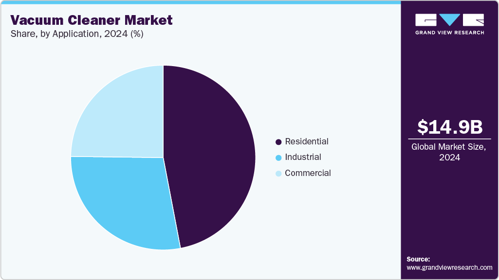 Vacuum Cleaner Market Share
