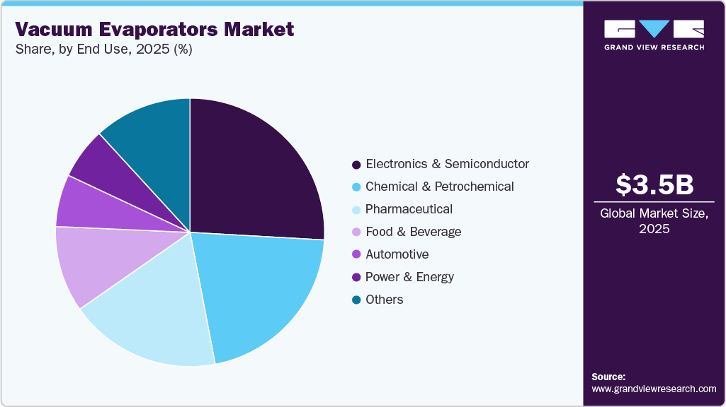 Vacuum Evaporators Market Share Vacuum Evaporators Market Share
