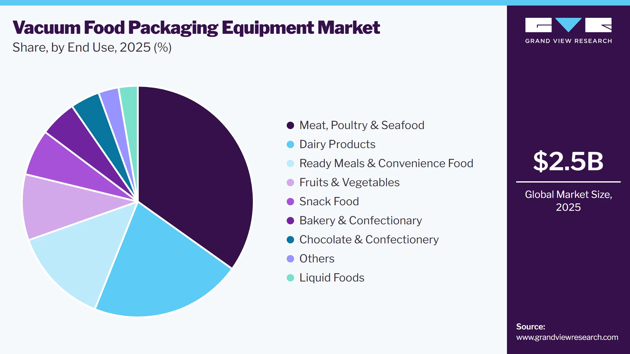 Vacuum Food Packaging Equipment Market Share Vacuum Food Packaging Equipment Market Share