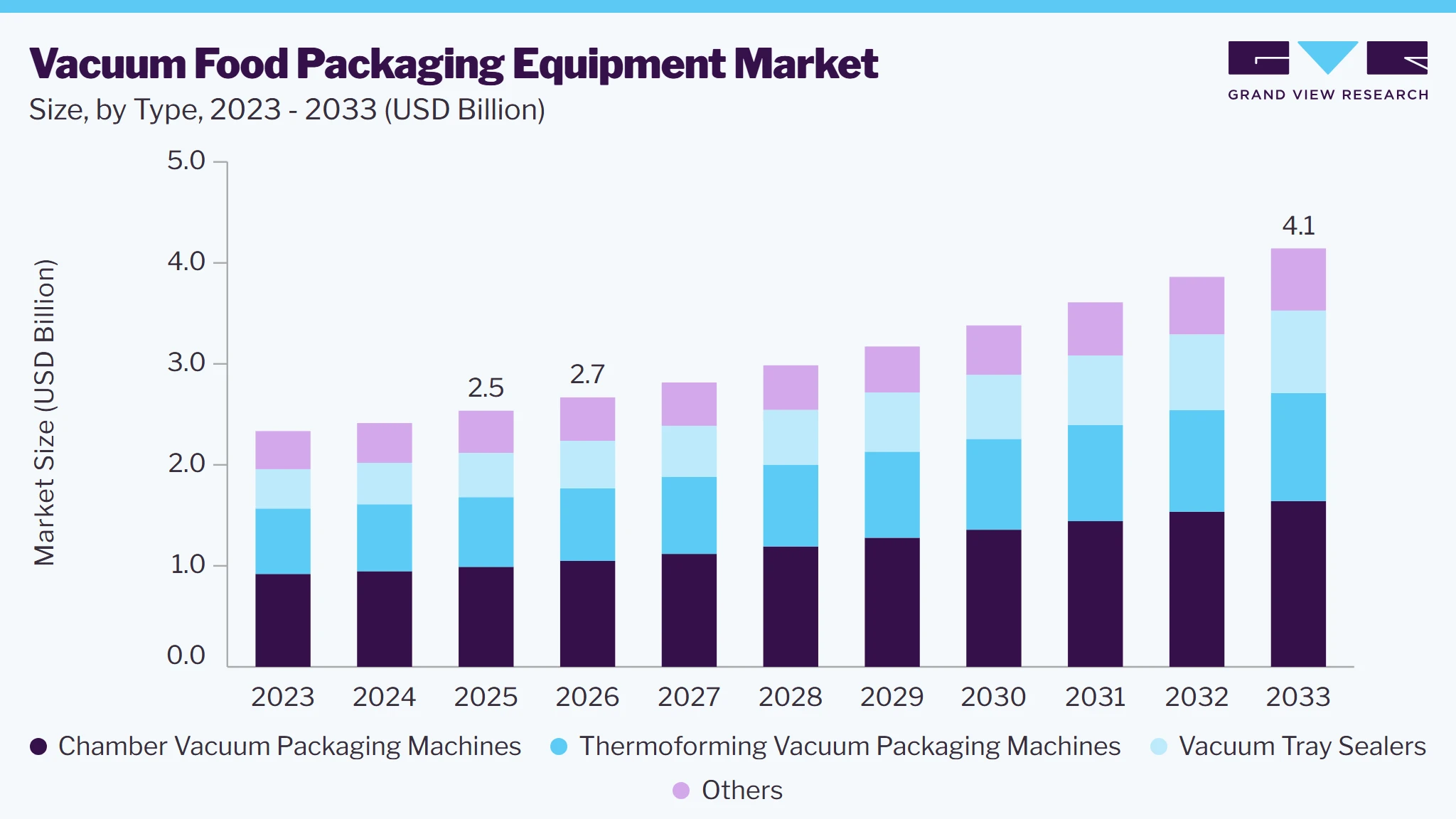 Vacuum food packaging equipment market size and growth forecast (2023-2033) Vacuum food packaging equipment market size and growth forecast (2023-2033)