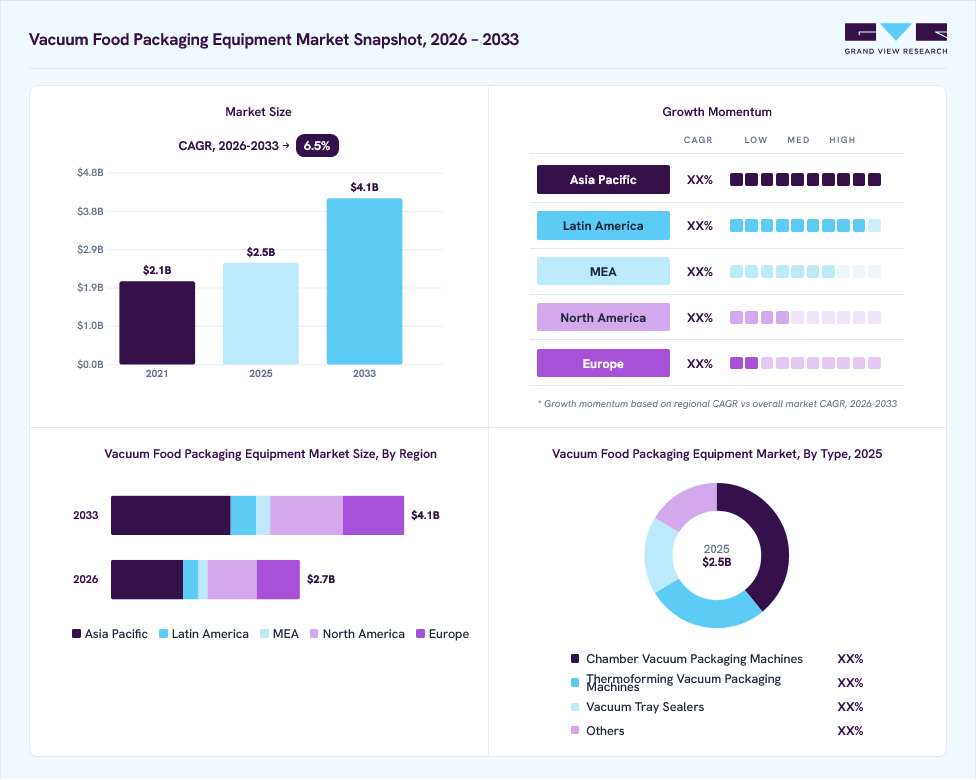 Vacuum food packaging equipment market overview: Grand View Research estimates the global market size at USD 2.5 billion in 2025, projected to grow from USD 2.7 billion in 2026 to USD 4.1 billion by 2033 at a 6.5% CAGR, with regional growth momentum.