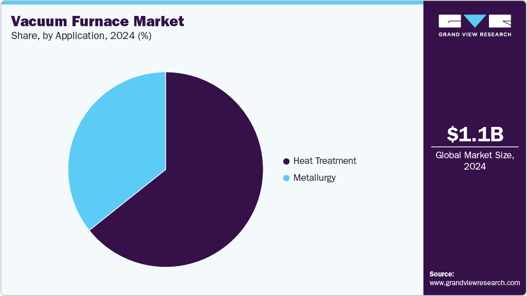 Vacuum Furnace Market Share