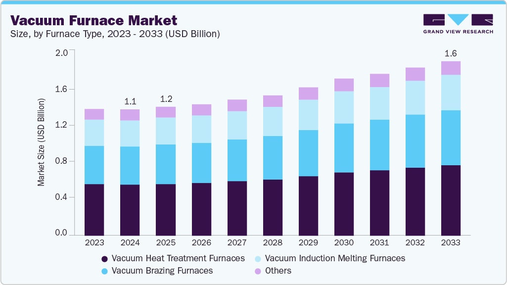 Vacuum furnace market size and growth forecast (2023-2033)
