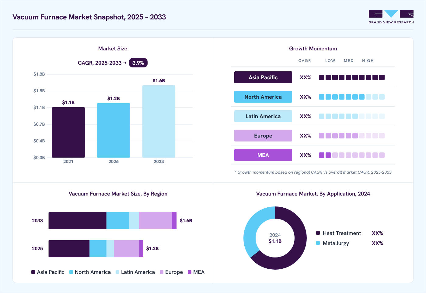 Vacuum furnace market overview: Grand View Research estimates the global market size at USD 1.1 billion in 2024, projected to grow from USD 1.2 billion in 2026 to USD 1.6 billion by 2033 at a 3.9% CAGR, with regional growth momentum.