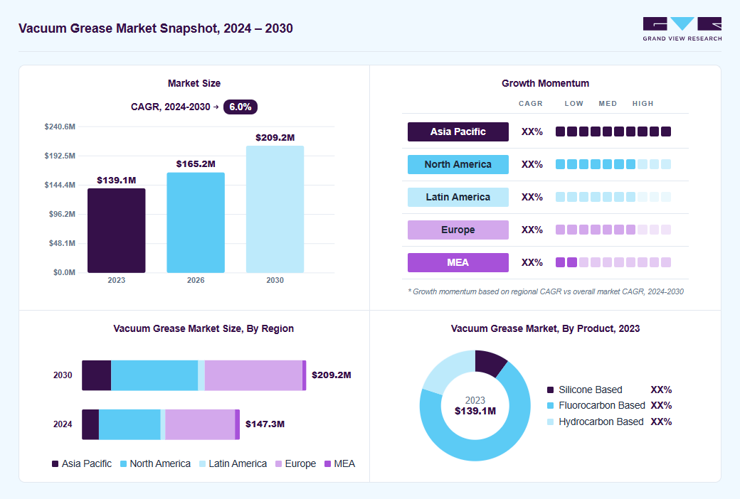 Vacuum grease market overview: Grand View Research estimates the global market size at USD 139.1 million in 2023, projected to grow from USD 165.2 million in 2026 to USD 209.2 million by 2030 at a 6.0% CAGR, with regional growth momentum.