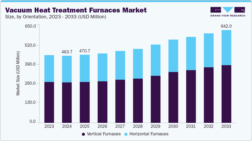 Vacuum heat treatment furnaces market size and growth forecast (2023-2033)