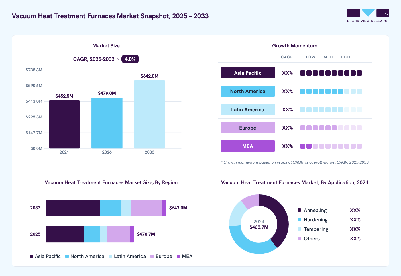 Vacuum heat treatment furnaces market overview: Grand View Research estimates the global market size at USD 463.7 million in 2024, projected to grow from USD 479.8 million in 2026 to USD 642.0 million by 2030 at a 4.0% CAGR, with regional growth momentum.