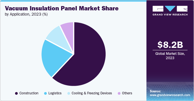 Vacuum Insulation Panel Market Share, 2023