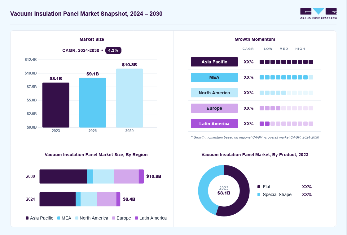 Vacuum insulation panel market overview: Grand View Research estimates the global market size at USD 8.3 billion in 2023, projected to grow from USD 9.1 billion in 2026 to USD 10.8 billion by 2030 at a 4.3% CAGR, with regional growth momentum.