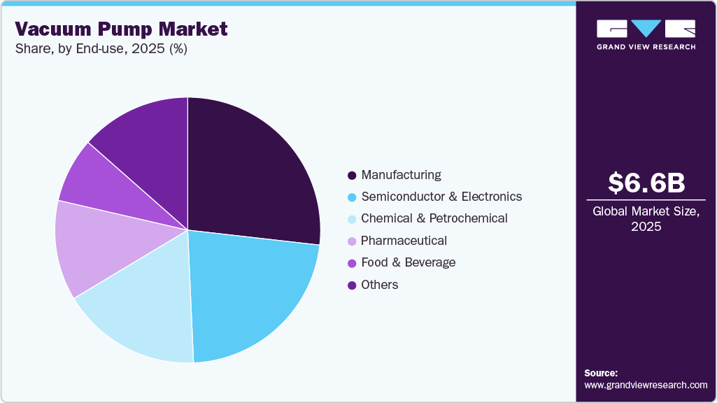 Vacuum Pump Market Share