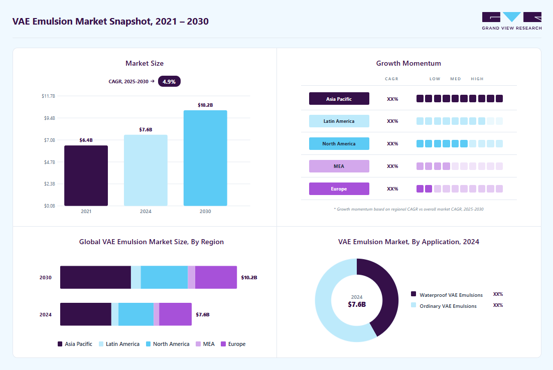 VAE emulsion market size in 2024 (USD 7.59 billion), revenue forecast for 2030 (USD 10.19 billion), growth trends (CAGR 4.9% from 2025 to 2030), and regional growth momentum