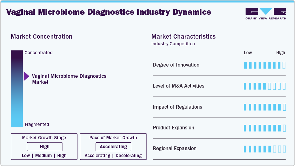 Vaginal Microbiome Diagnostics Industry Dynamics