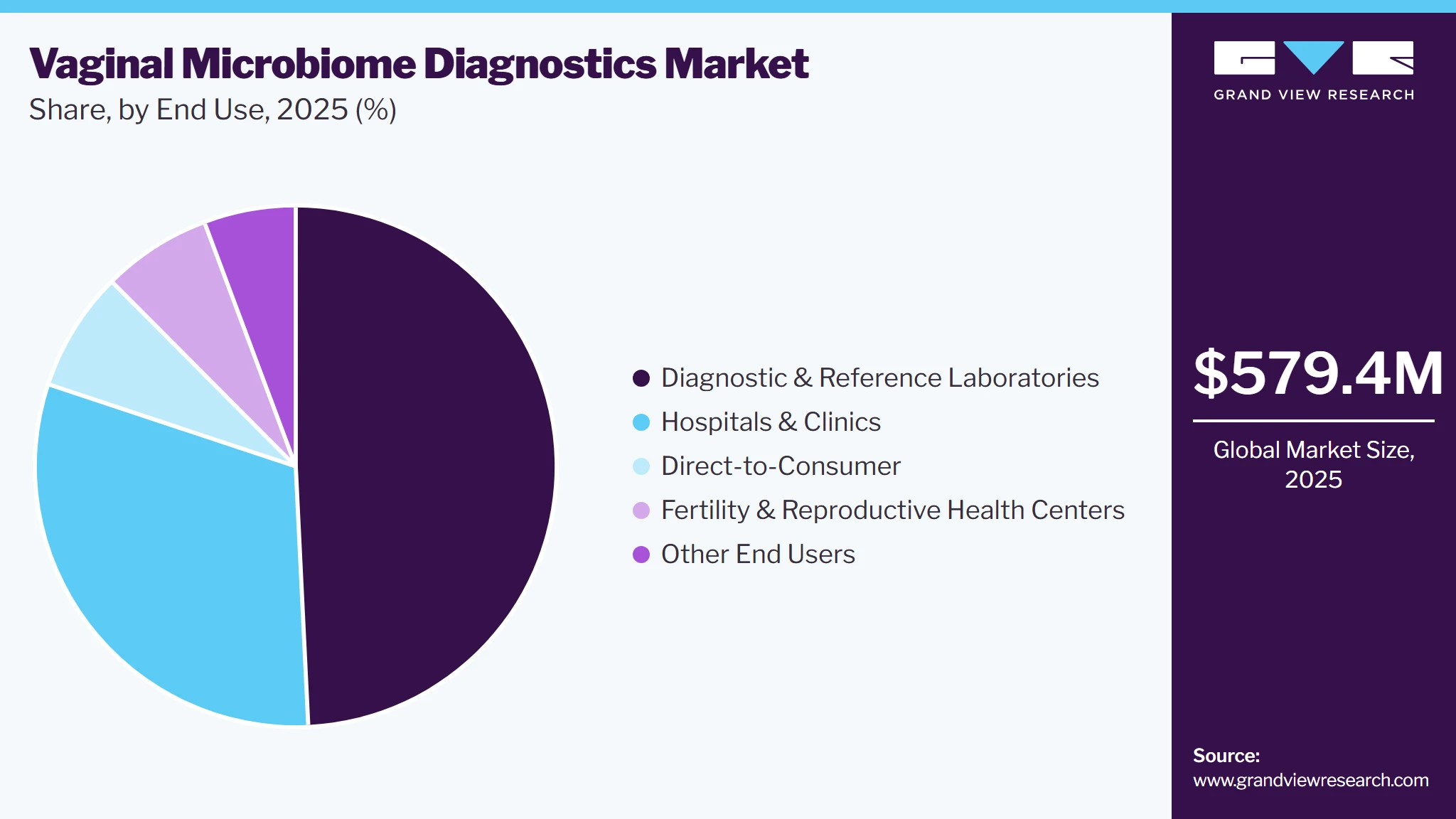 Vaginal Microbiome Diagnostics Market Share