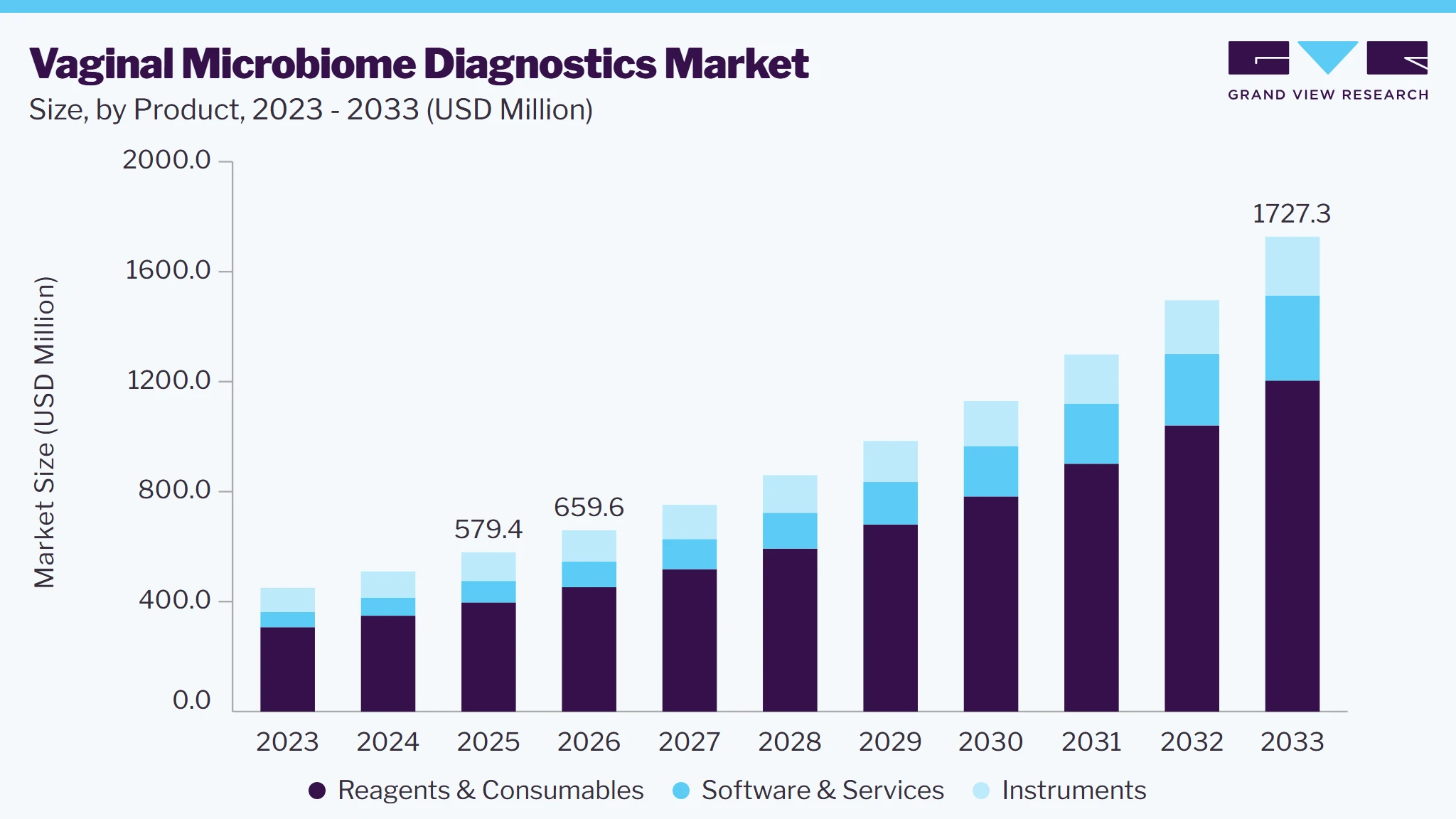 Vaginal microbiome diagnostics market size and growth forecast (2023-2033)