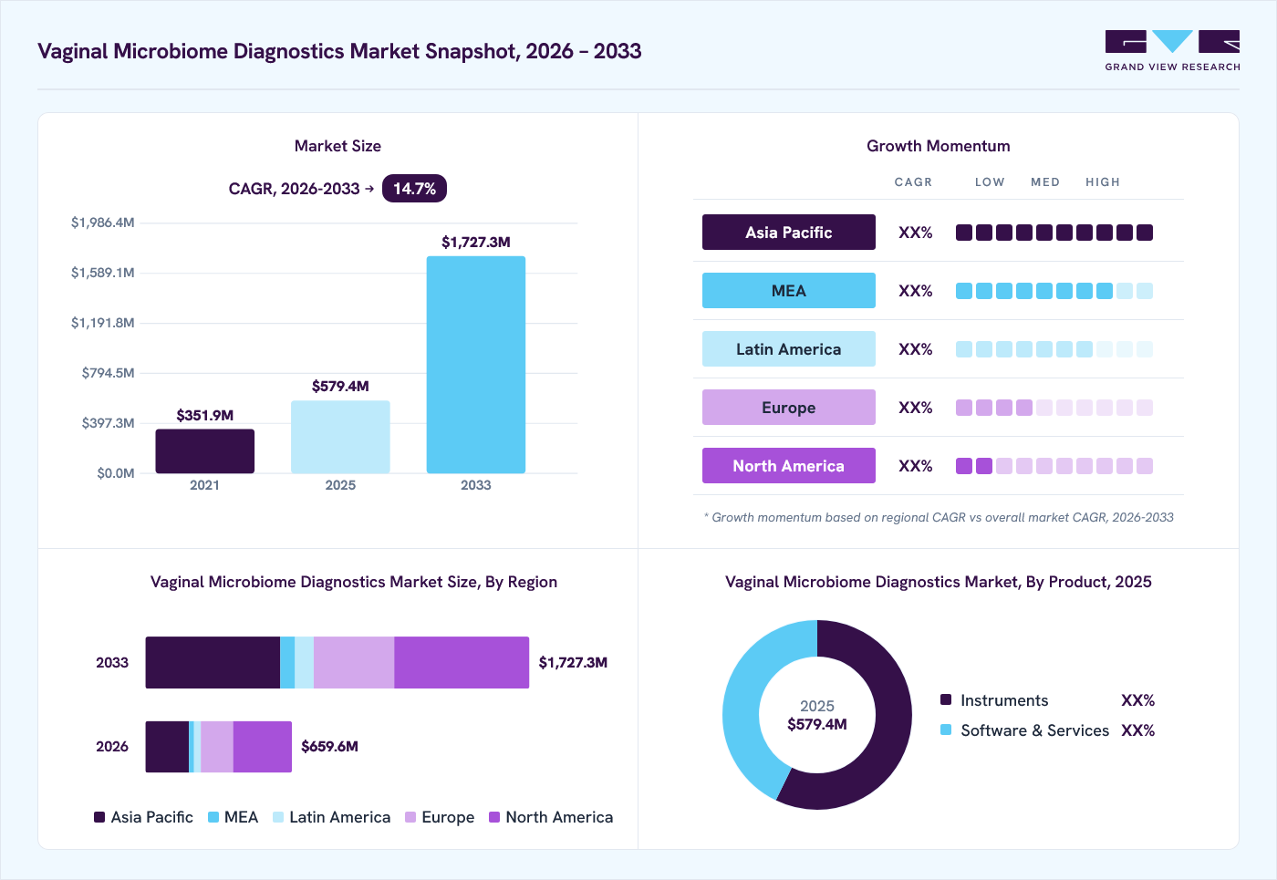 Vaginal microbiome diagnostics market overview: Grand View Research estimates the global market size at USD 579.4 million in 2025, projected to grow from USD 659.6 million in 2026 to USD 1,727.3 million by 2033 at a 14.7% CAGR, with regional growth momentum.