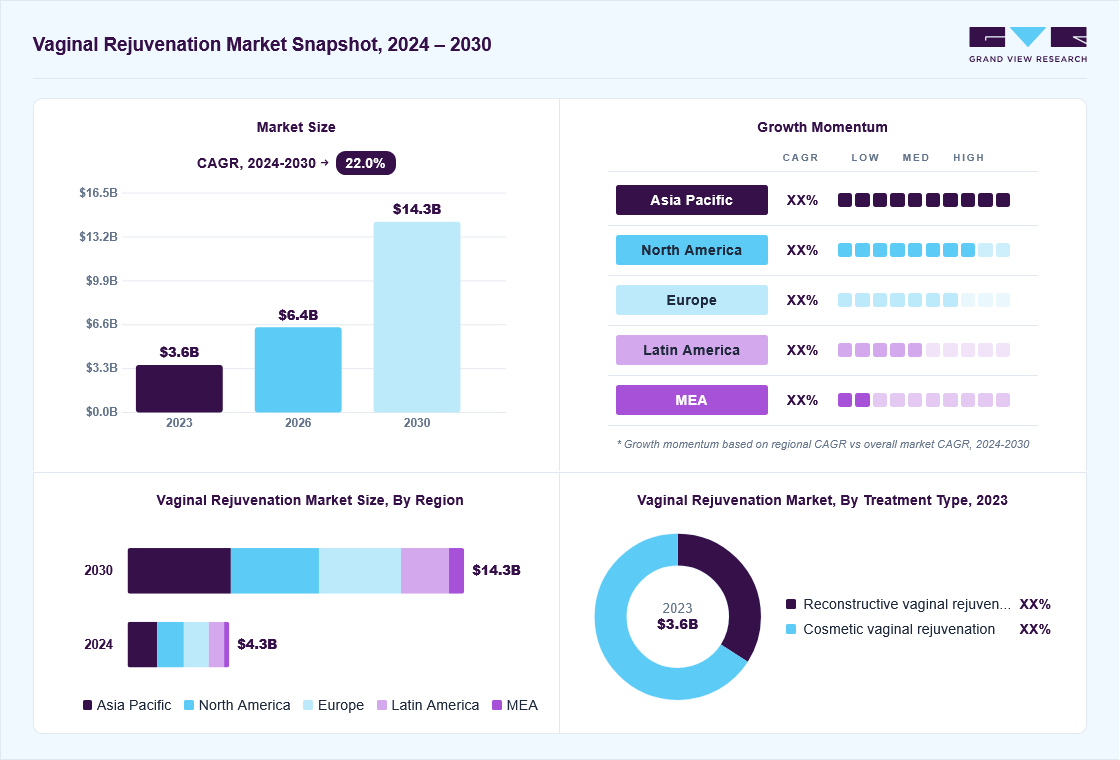 Vaginal rejuvenation market overview: Grand View Research estimates the global market size at USD 3.6 billion in 2023, projected to grow from USD 6.4 billion in 2026 to 14.3 billion by 2030 at a 22.0% CAGR, with regional growth momentum.