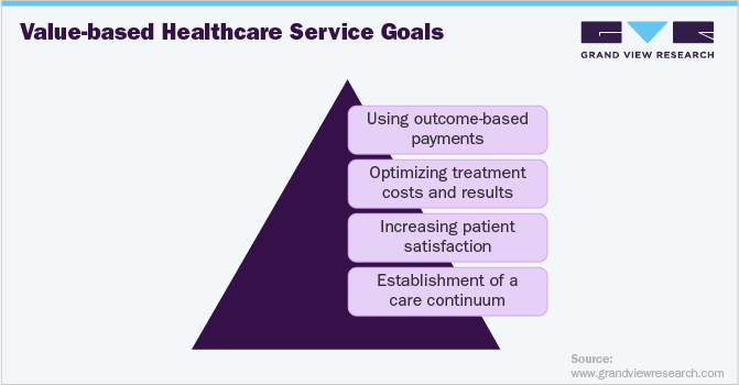 Value-based Healthcare Service Goals