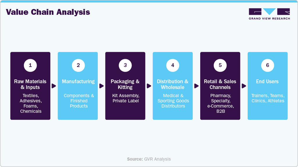 Value Chain Analysis
