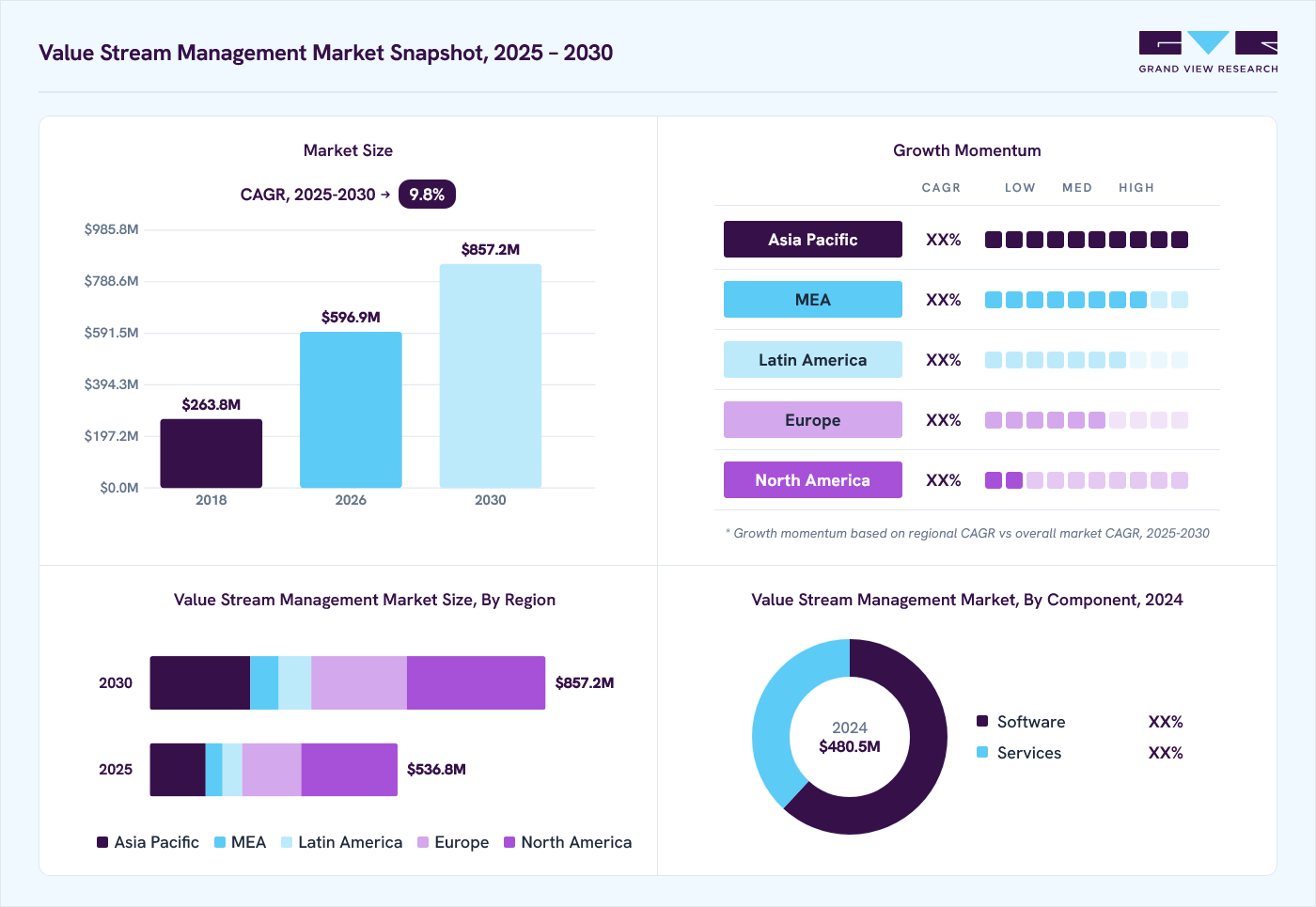 Value stream management market overview: Grand View Research estimates the global market size at USD 480.5 million in 2024, projected to grow from USD 596.9 million in 2026 to USD 857.2 million by 2030 at a 9.8% CAGR, with regional growth momentum.