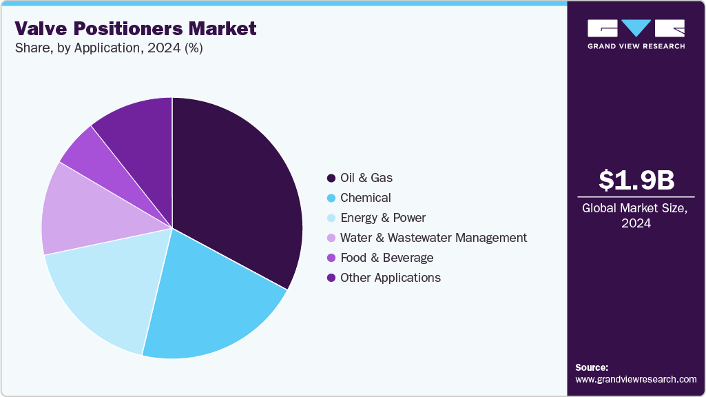 Valve Positioners Market Share