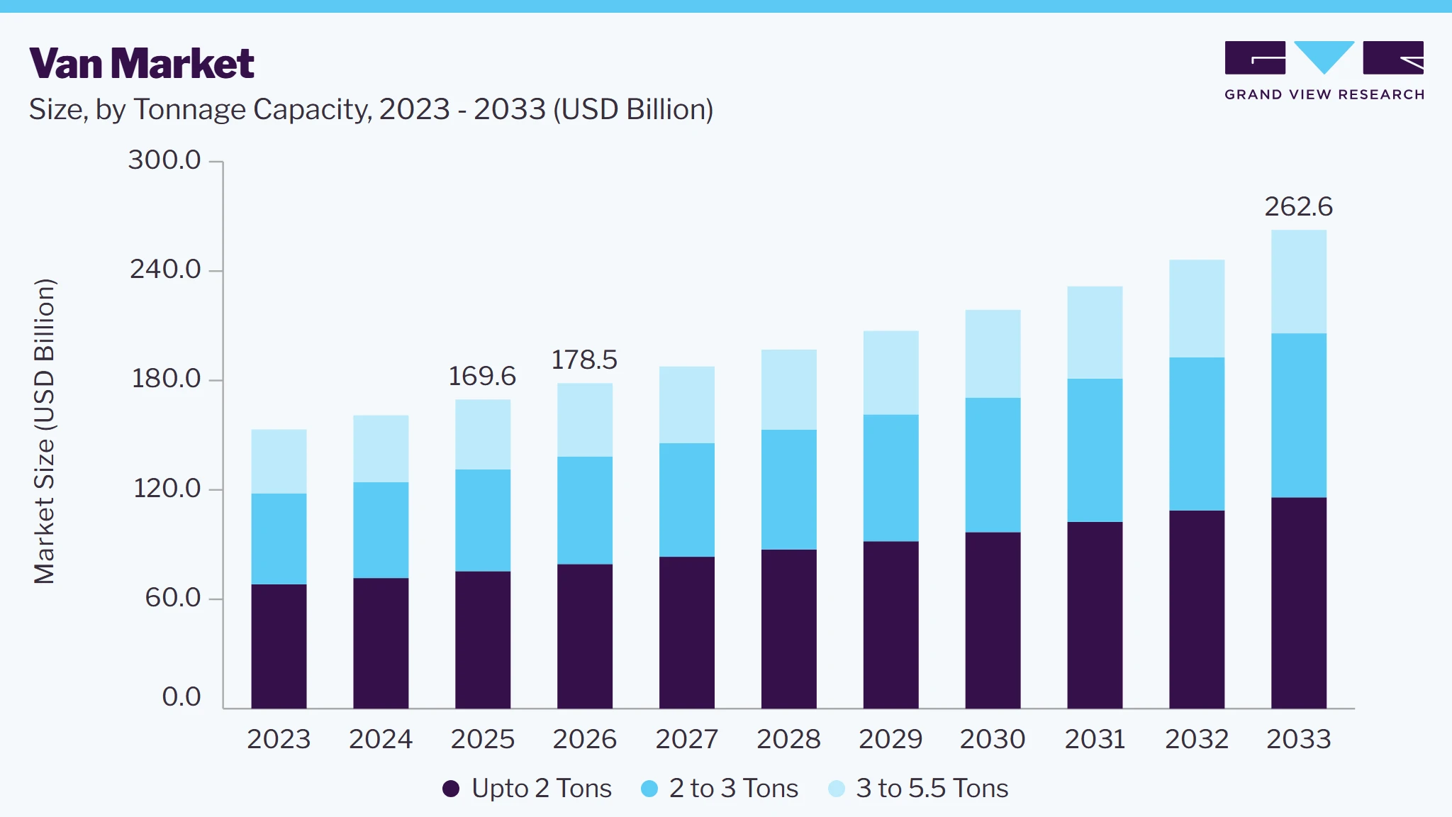 Van market size and growth forecast (2023-2033) Van market size and growth forecast (2023-2033)