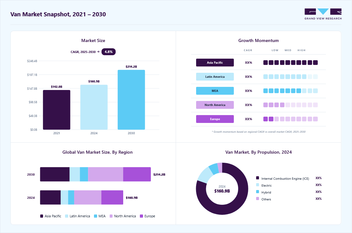 Van market overview highlighting global market size in 2024 (USD 160.90 Billion), revenue forecast for 2033 (USD 214.24 Billion), growth trends (CAGR 4.8% from 2025 to 2030), and regional growth momentum