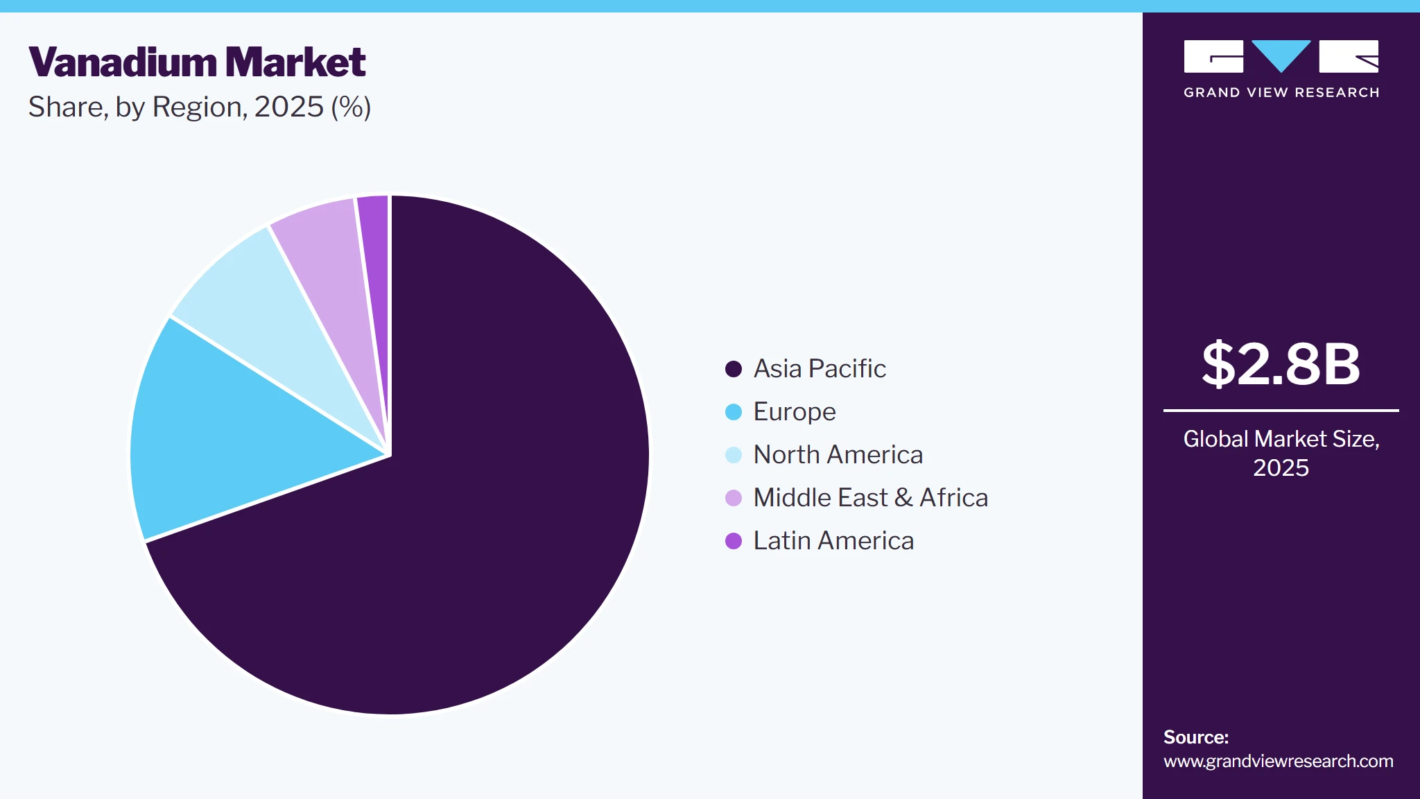Vanadium Market Share