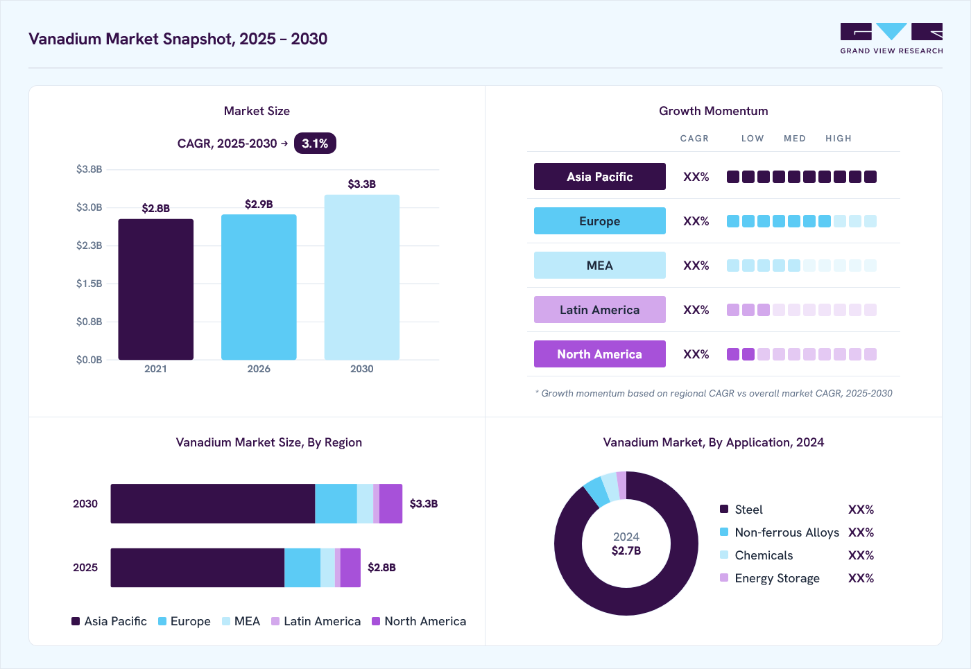 Vanadium market overview: Grand View Research estimates the global market size at USD 2.7 billion in 2024, projected to grow from USD 2.9 billion in 2026 to USD 3.3 billion by 2030 at a 3.1% CAGR, with regional growth momentum.