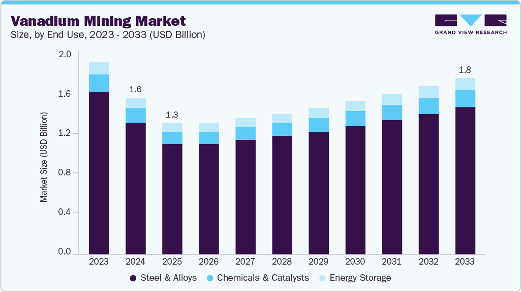 Vanadium mining market size and growth forecast (2023-2033)