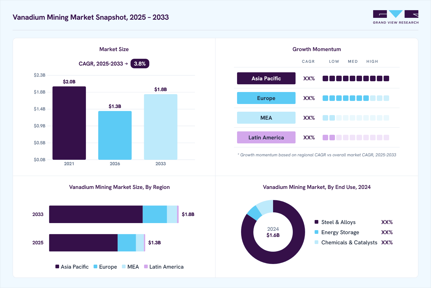 Vanadium mining market overview: Grand View Research estimates the global market size at USD 1.6 billion in 2024, projected to grow from USD 1.3 billion in 2026 to USD 1.8 billion by 2033 at a 3.8% CAGR, with regional growth momentum.